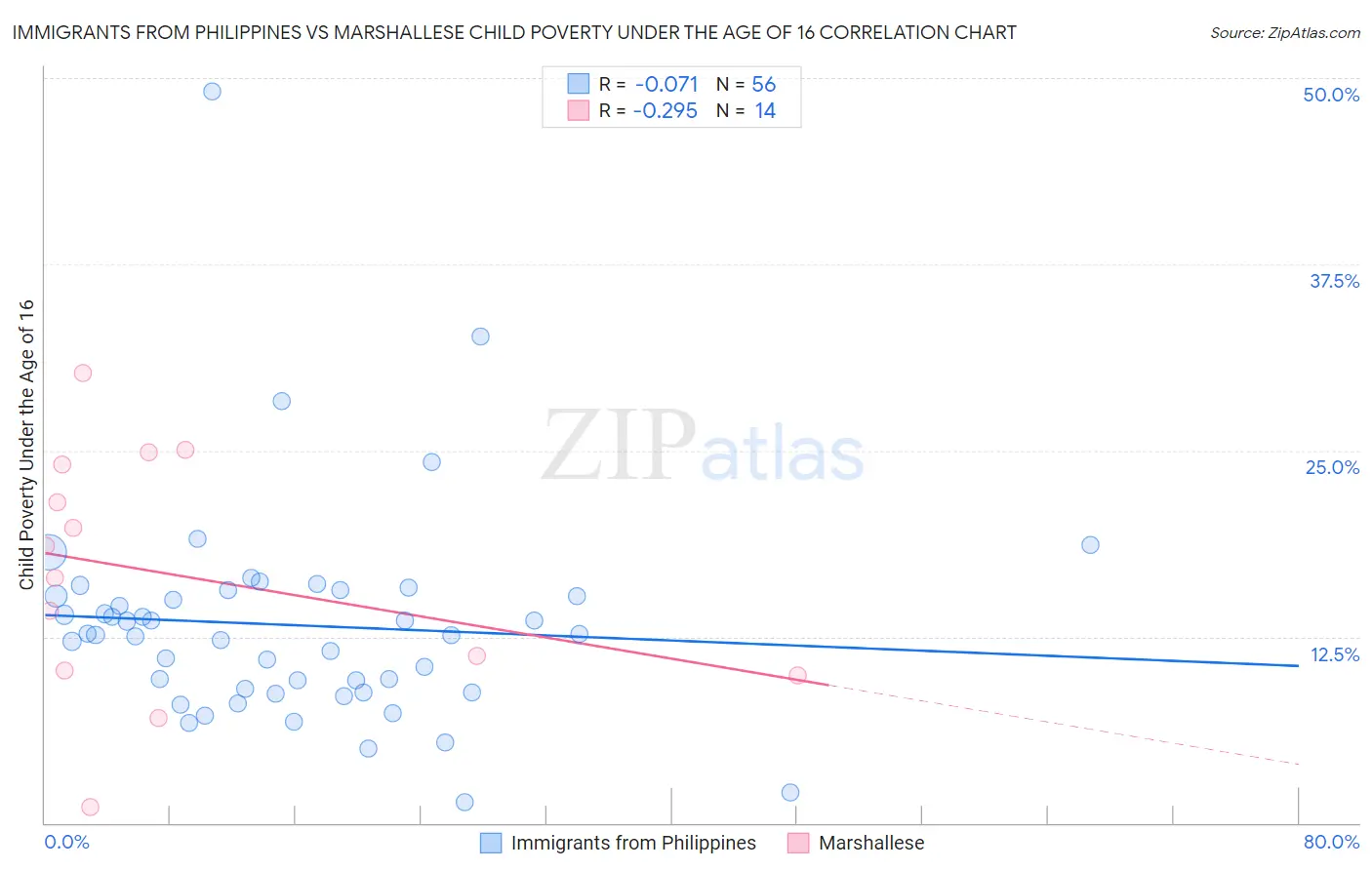 Immigrants from Philippines vs Marshallese Child Poverty Under the Age of 16