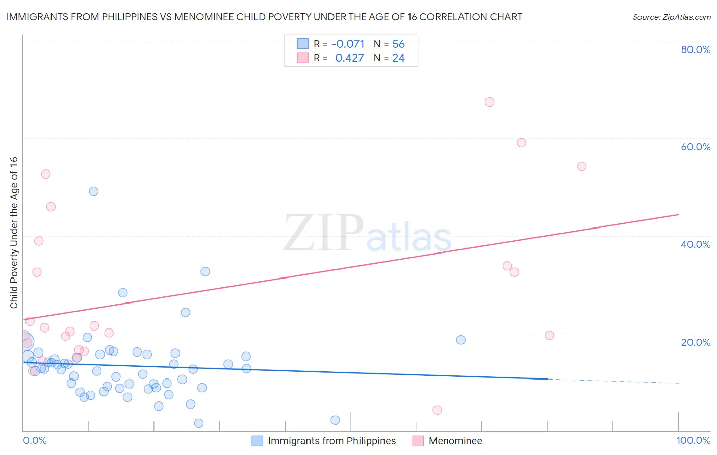 Immigrants from Philippines vs Menominee Child Poverty Under the Age of 16
