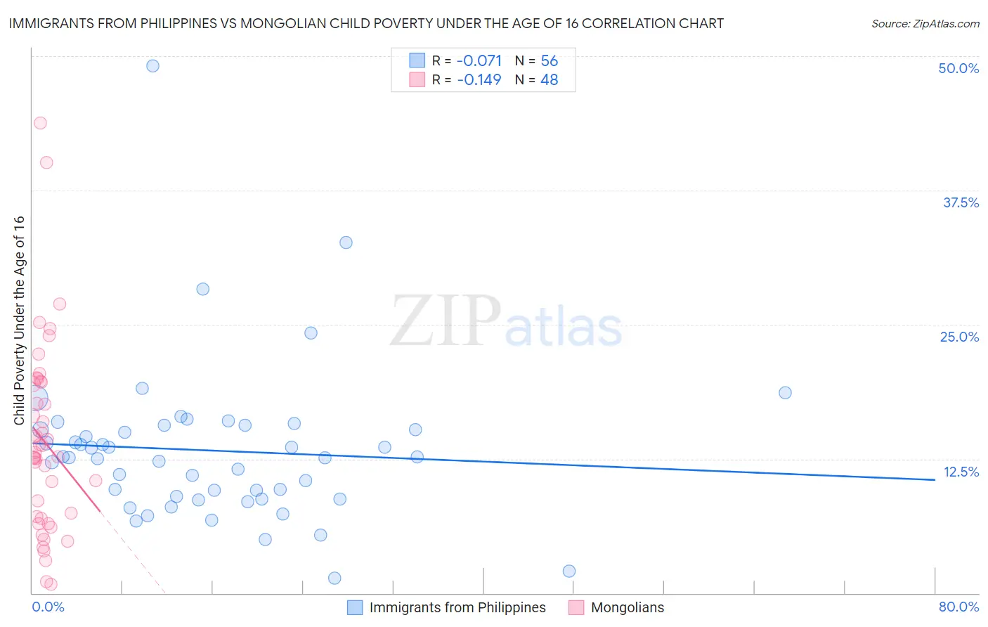 Immigrants from Philippines vs Mongolian Child Poverty Under the Age of 16