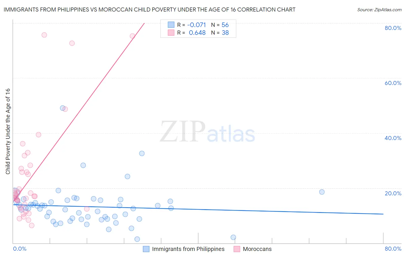 Immigrants from Philippines vs Moroccan Child Poverty Under the Age of 16