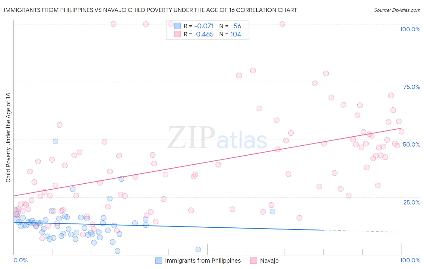 Immigrants from Philippines vs Navajo Child Poverty Under the Age of 16