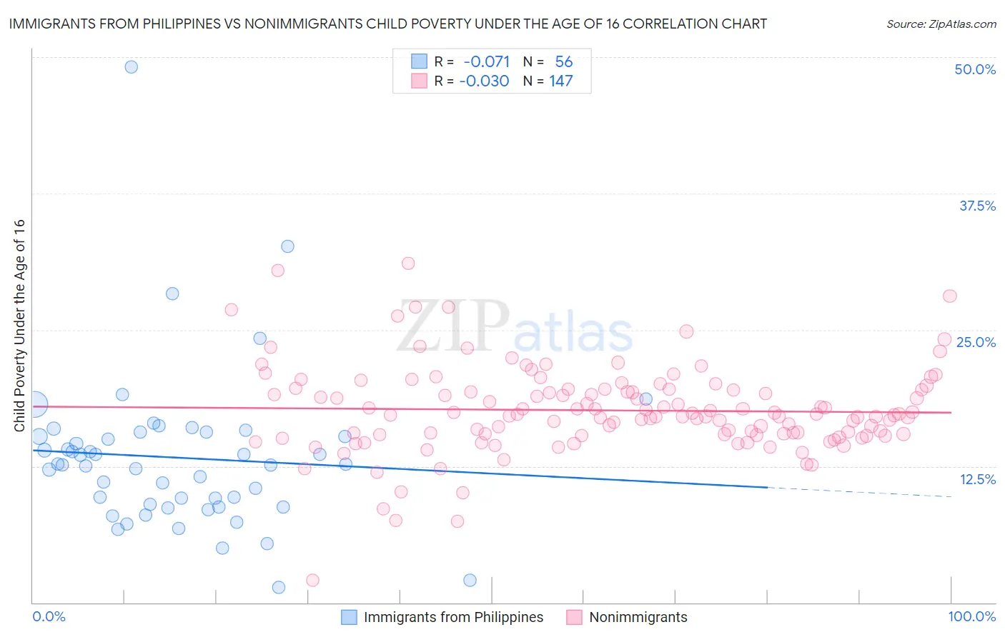 Immigrants from Philippines vs Nonimmigrants Child Poverty Under the Age of 16
