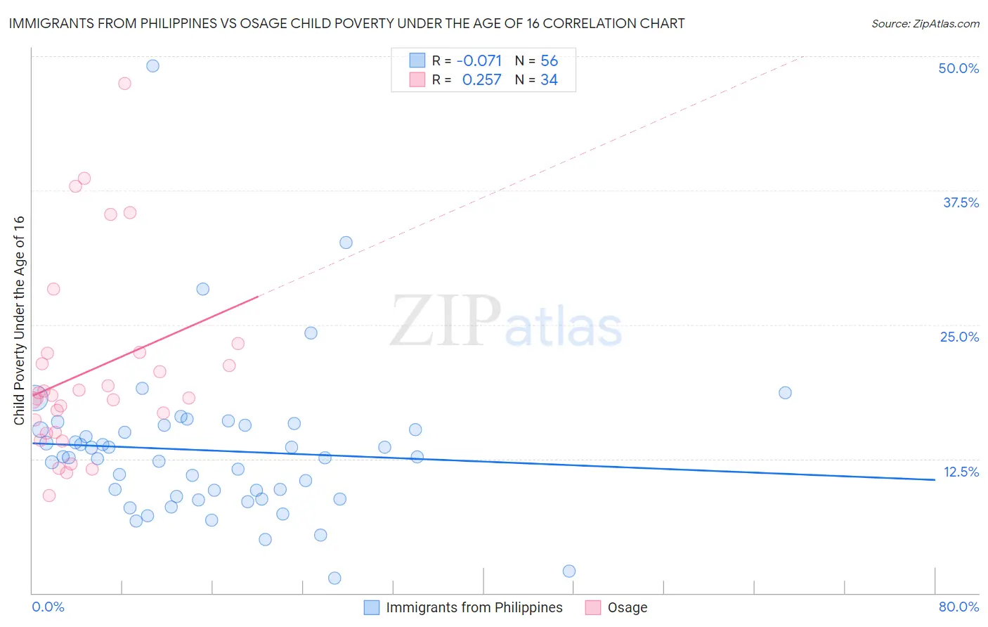 Immigrants from Philippines vs Osage Child Poverty Under the Age of 16