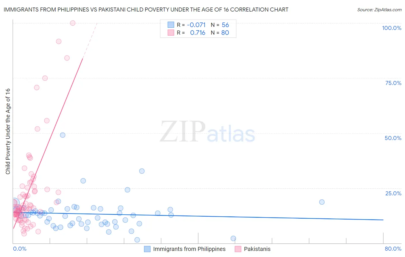 Immigrants from Philippines vs Pakistani Child Poverty Under the Age of 16