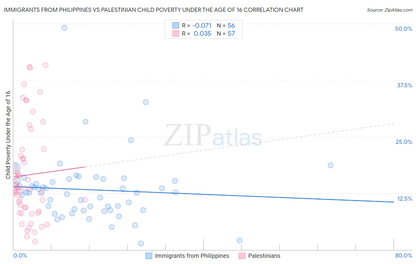 Immigrants from Philippines vs Palestinian Child Poverty Under the Age of 16