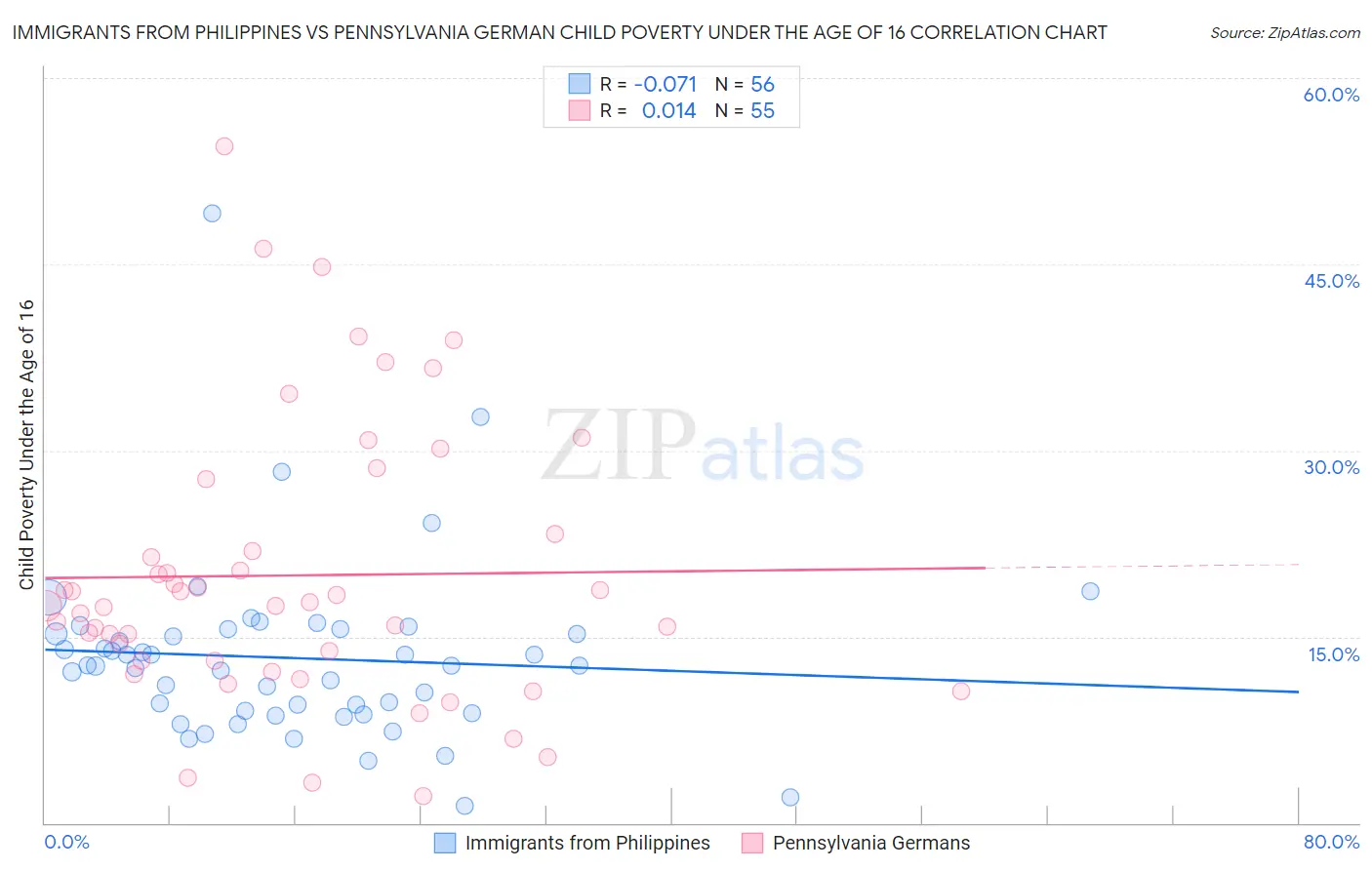 Immigrants from Philippines vs Pennsylvania German Child Poverty Under the Age of 16