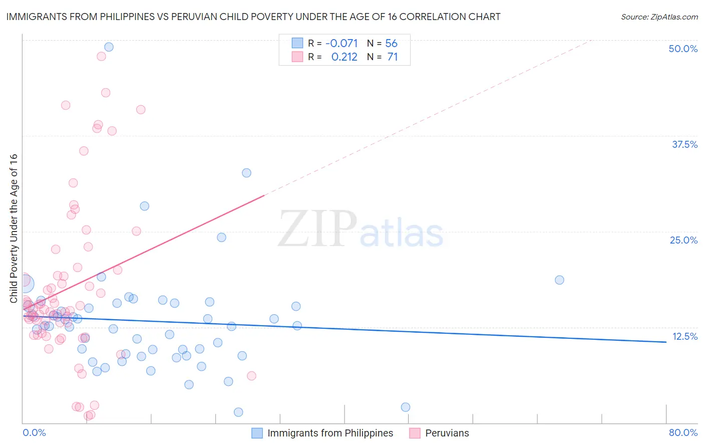 Immigrants from Philippines vs Peruvian Child Poverty Under the Age of 16