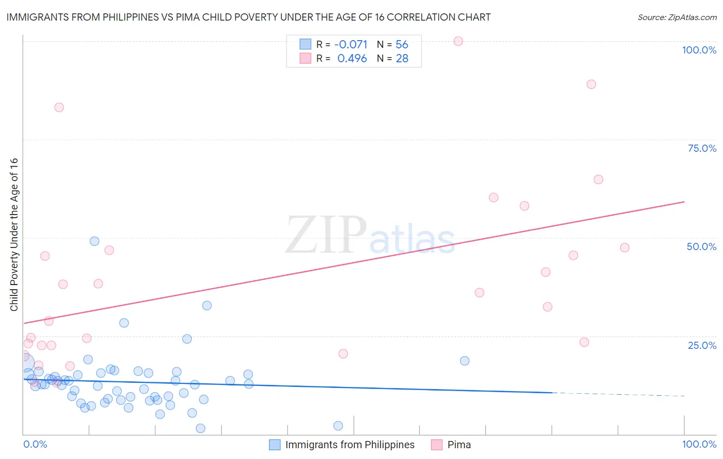 Immigrants from Philippines vs Pima Child Poverty Under the Age of 16