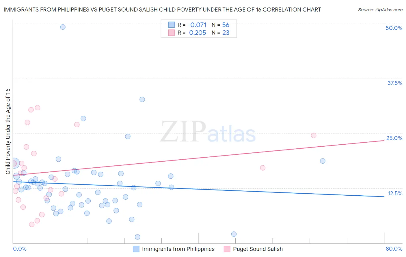 Immigrants from Philippines vs Puget Sound Salish Child Poverty Under the Age of 16