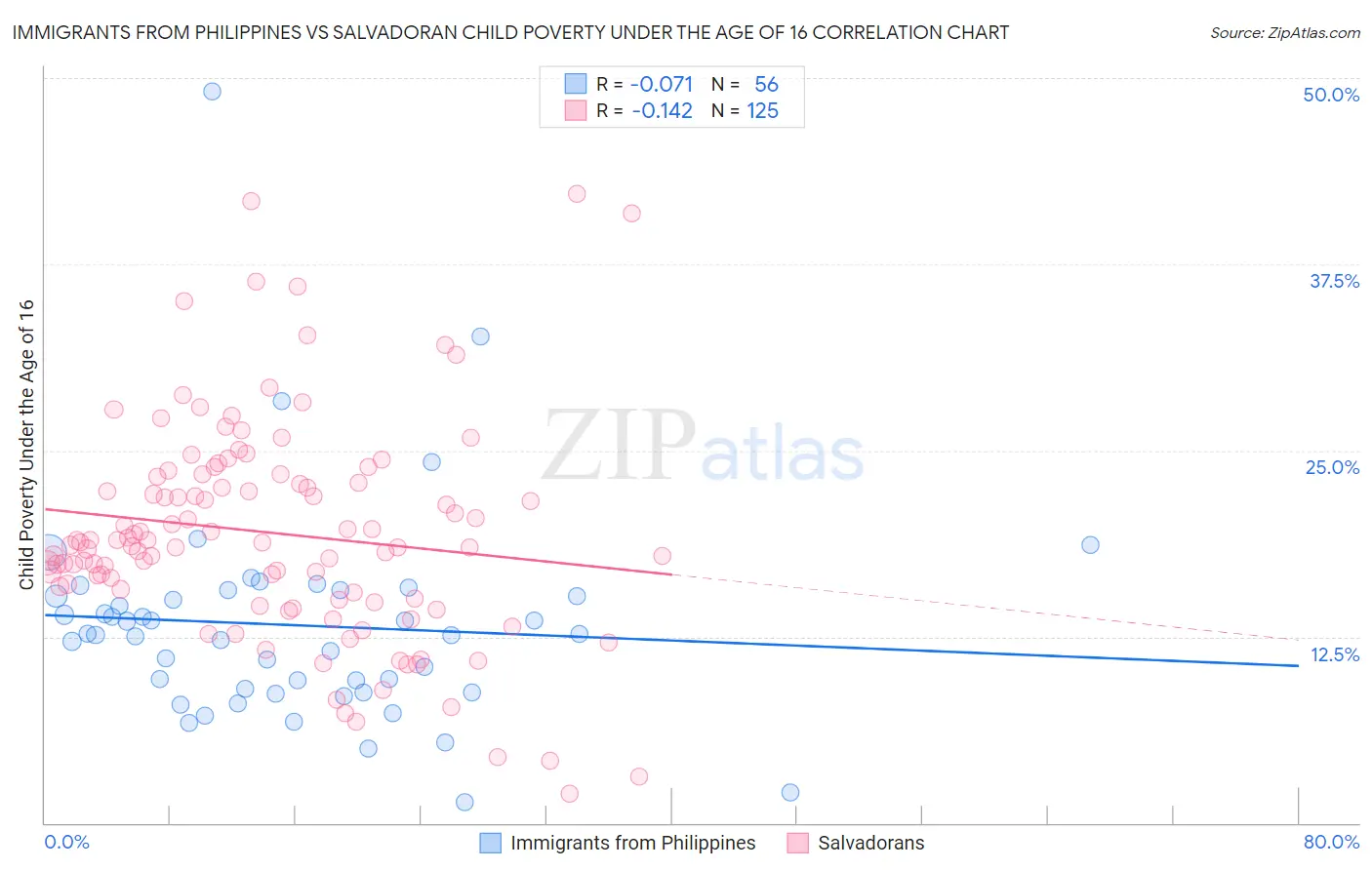 Immigrants from Philippines vs Salvadoran Child Poverty Under the Age of 16