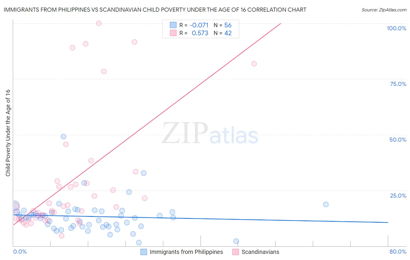 Immigrants from Philippines vs Scandinavian Child Poverty Under the Age of 16