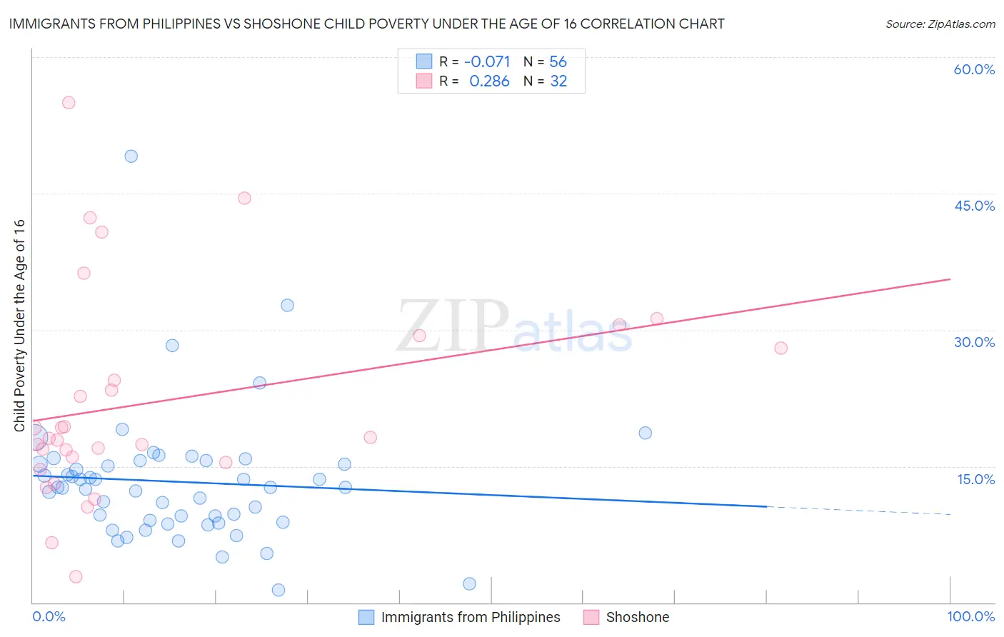 Immigrants from Philippines vs Shoshone Child Poverty Under the Age of 16
