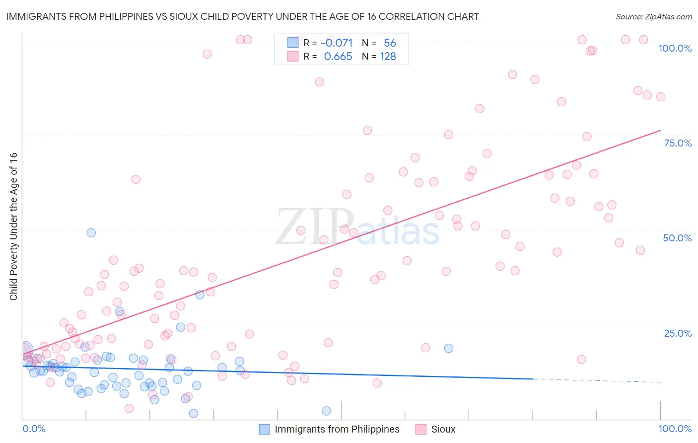 Immigrants from Philippines vs Sioux Child Poverty Under the Age of 16