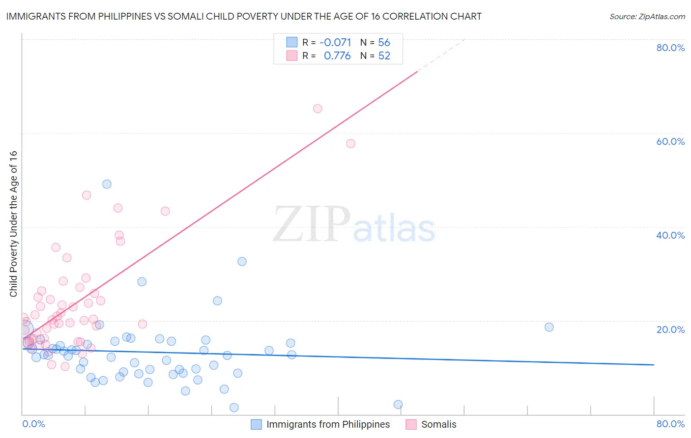 Immigrants from Philippines vs Somali Child Poverty Under the Age of 16