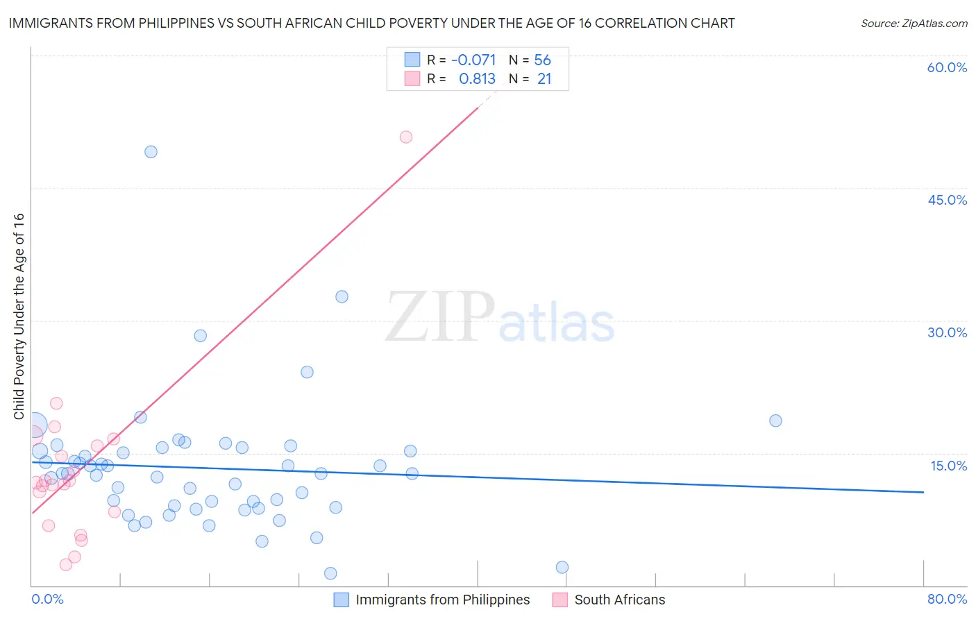 Immigrants from Philippines vs South African Child Poverty Under the Age of 16
