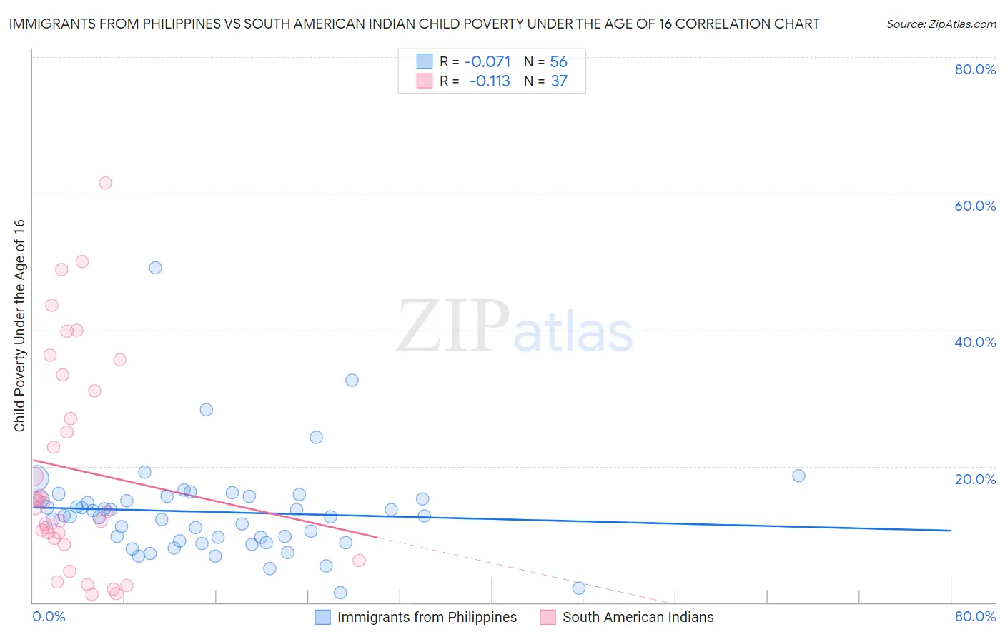 Immigrants from Philippines vs South American Indian Child Poverty Under the Age of 16