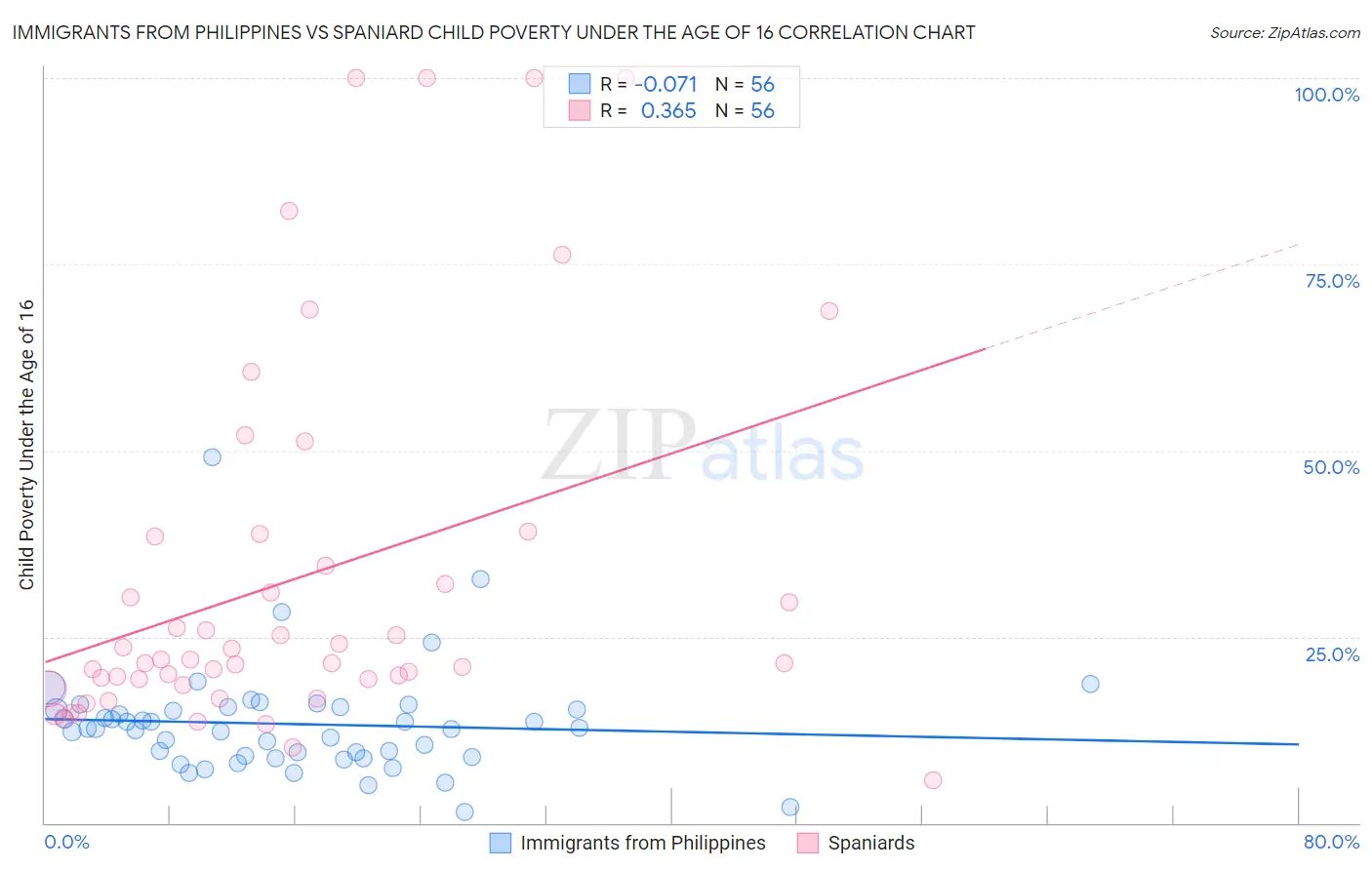 Immigrants from Philippines vs Spaniard Child Poverty Under the Age of 16