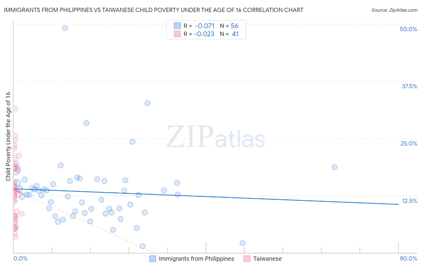 Immigrants from Philippines vs Taiwanese Child Poverty Under the Age of 16