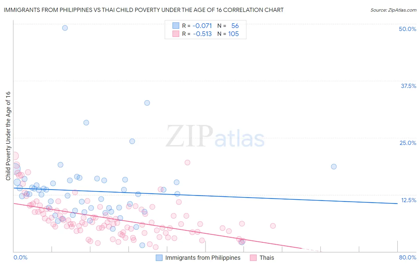 Immigrants from Philippines vs Thai Child Poverty Under the Age of 16