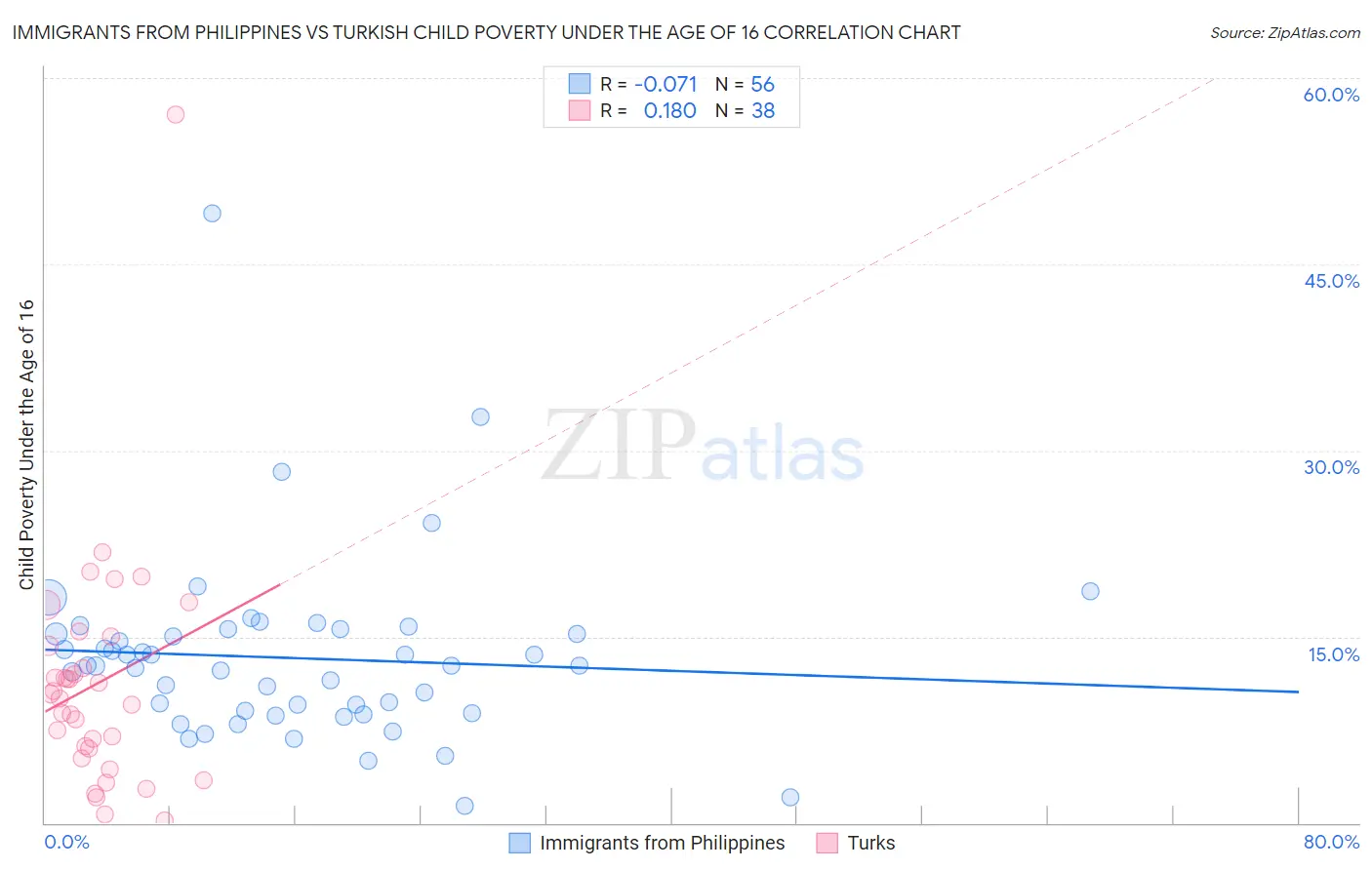 Immigrants from Philippines vs Turkish Child Poverty Under the Age of 16
