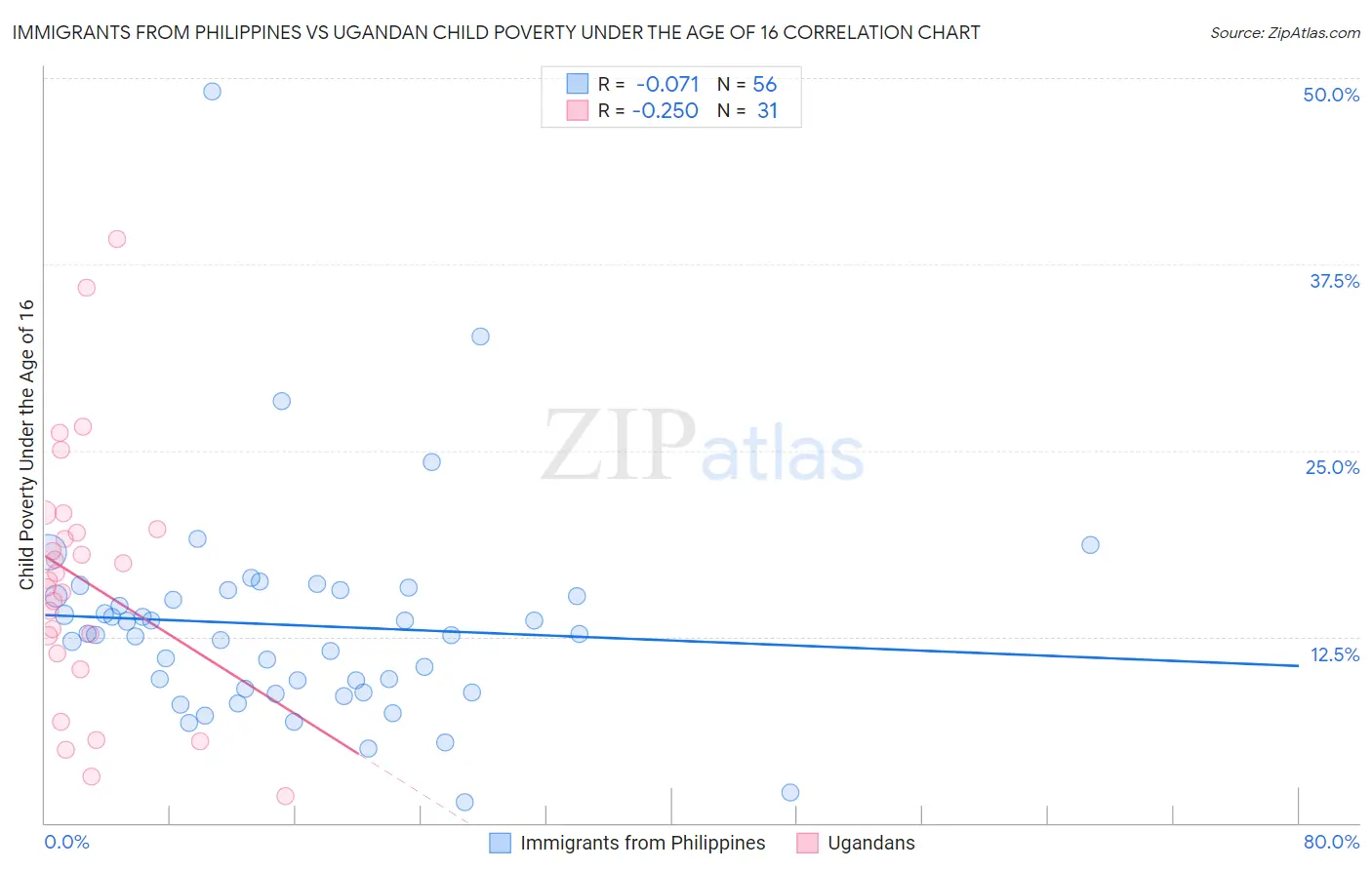 Immigrants from Philippines vs Ugandan Child Poverty Under the Age of 16