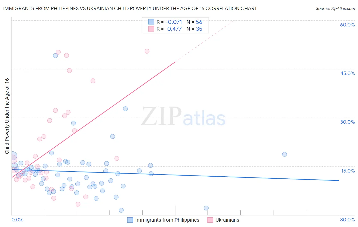 Immigrants from Philippines vs Ukrainian Child Poverty Under the Age of 16
