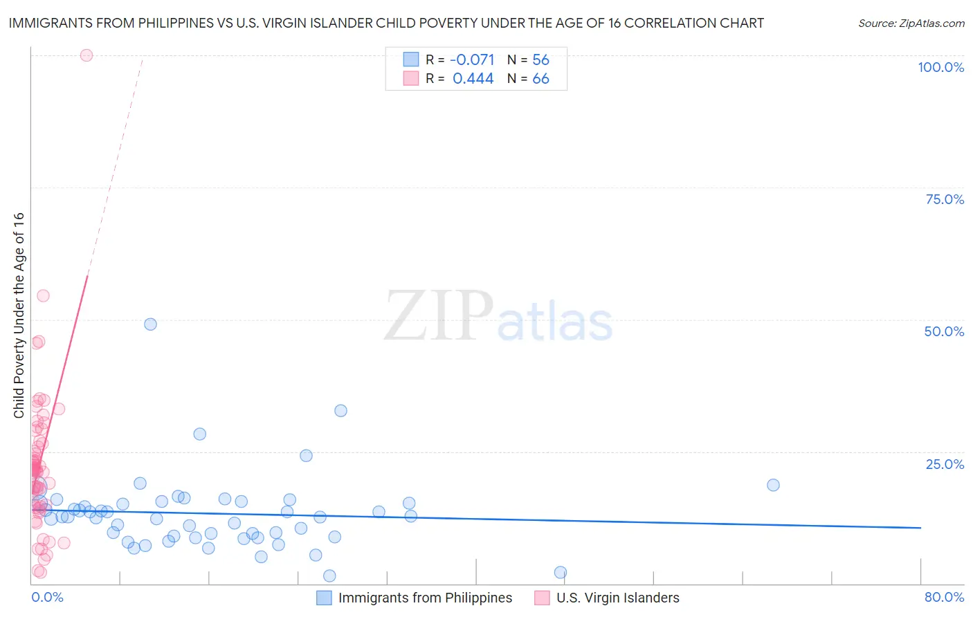 Immigrants from Philippines vs U.S. Virgin Islander Child Poverty Under the Age of 16