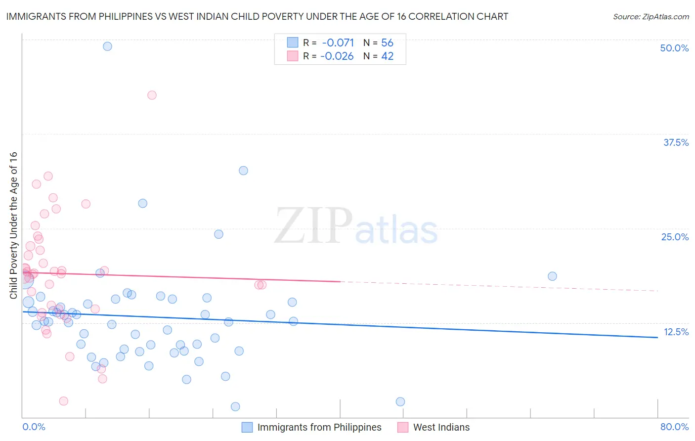 Immigrants from Philippines vs West Indian Child Poverty Under the Age of 16