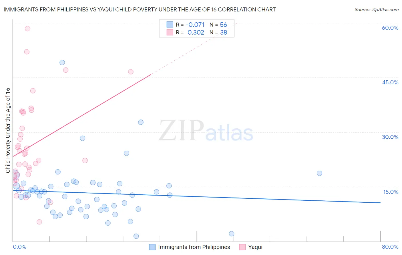 Immigrants from Philippines vs Yaqui Child Poverty Under the Age of 16