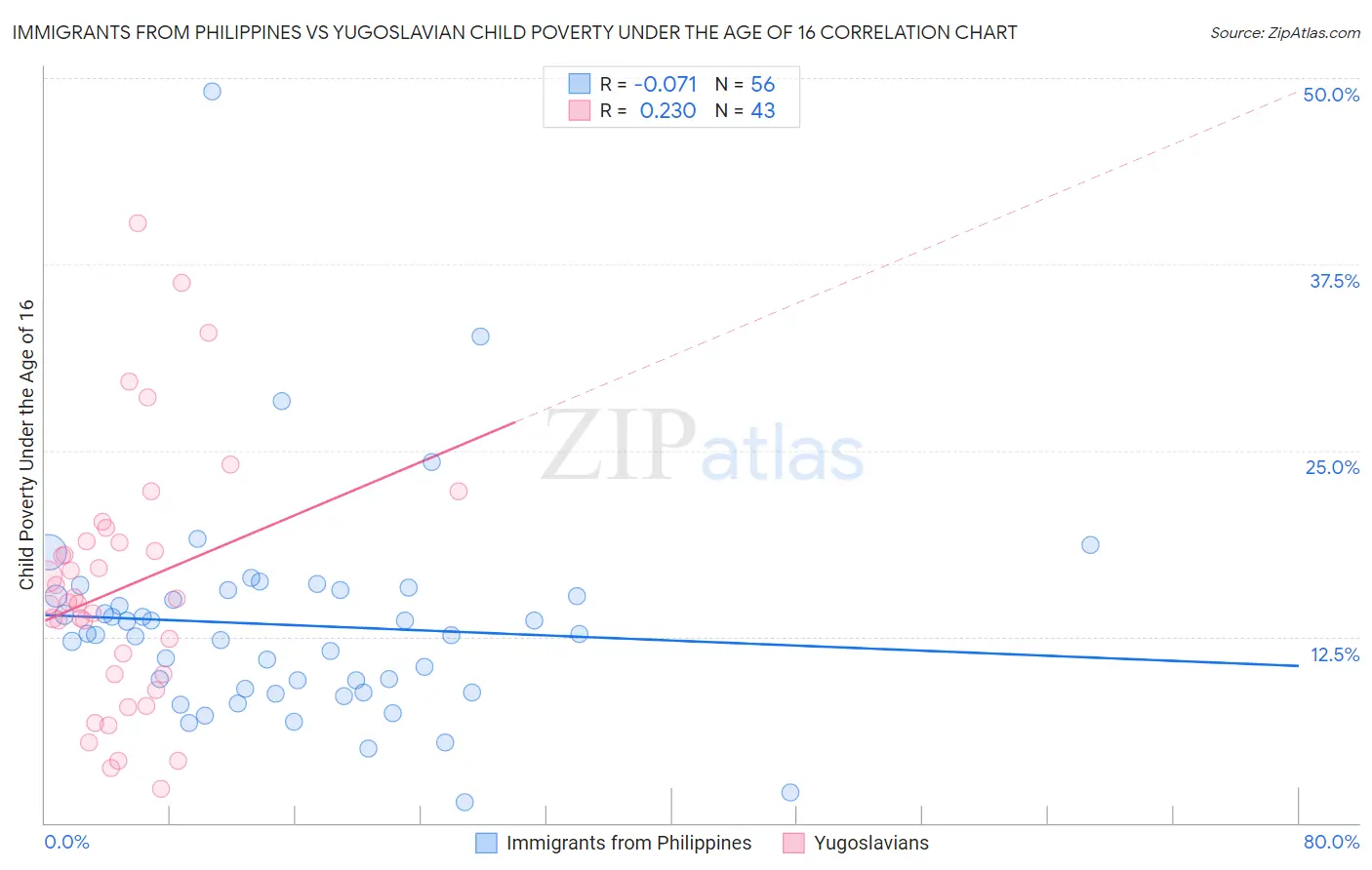 Immigrants from Philippines vs Yugoslavian Child Poverty Under the Age of 16