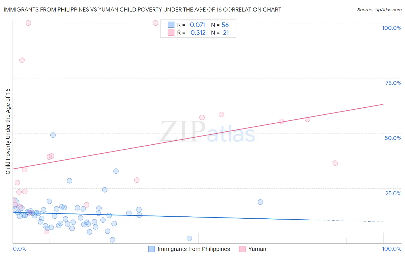 Immigrants from Philippines vs Yuman Child Poverty Under the Age of 16