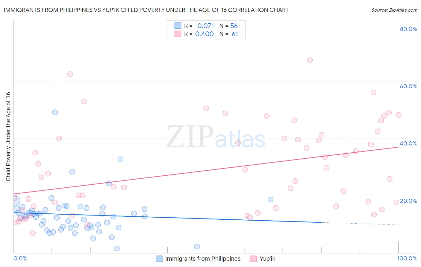 Immigrants from Philippines vs Yup'ik Child Poverty Under the Age of 16