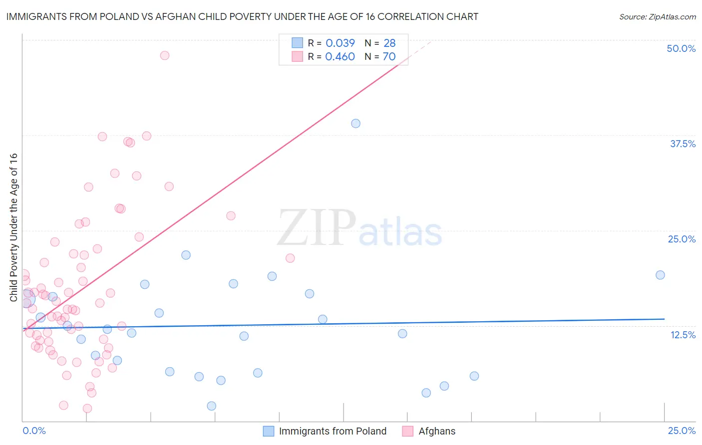 Immigrants from Poland vs Afghan Child Poverty Under the Age of 16