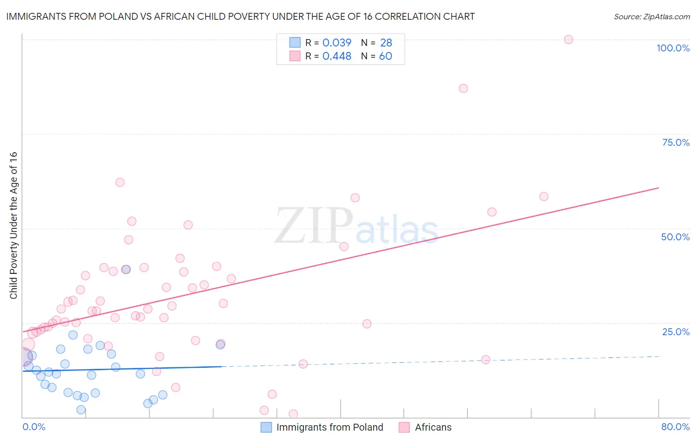 Immigrants from Poland vs African Child Poverty Under the Age of 16