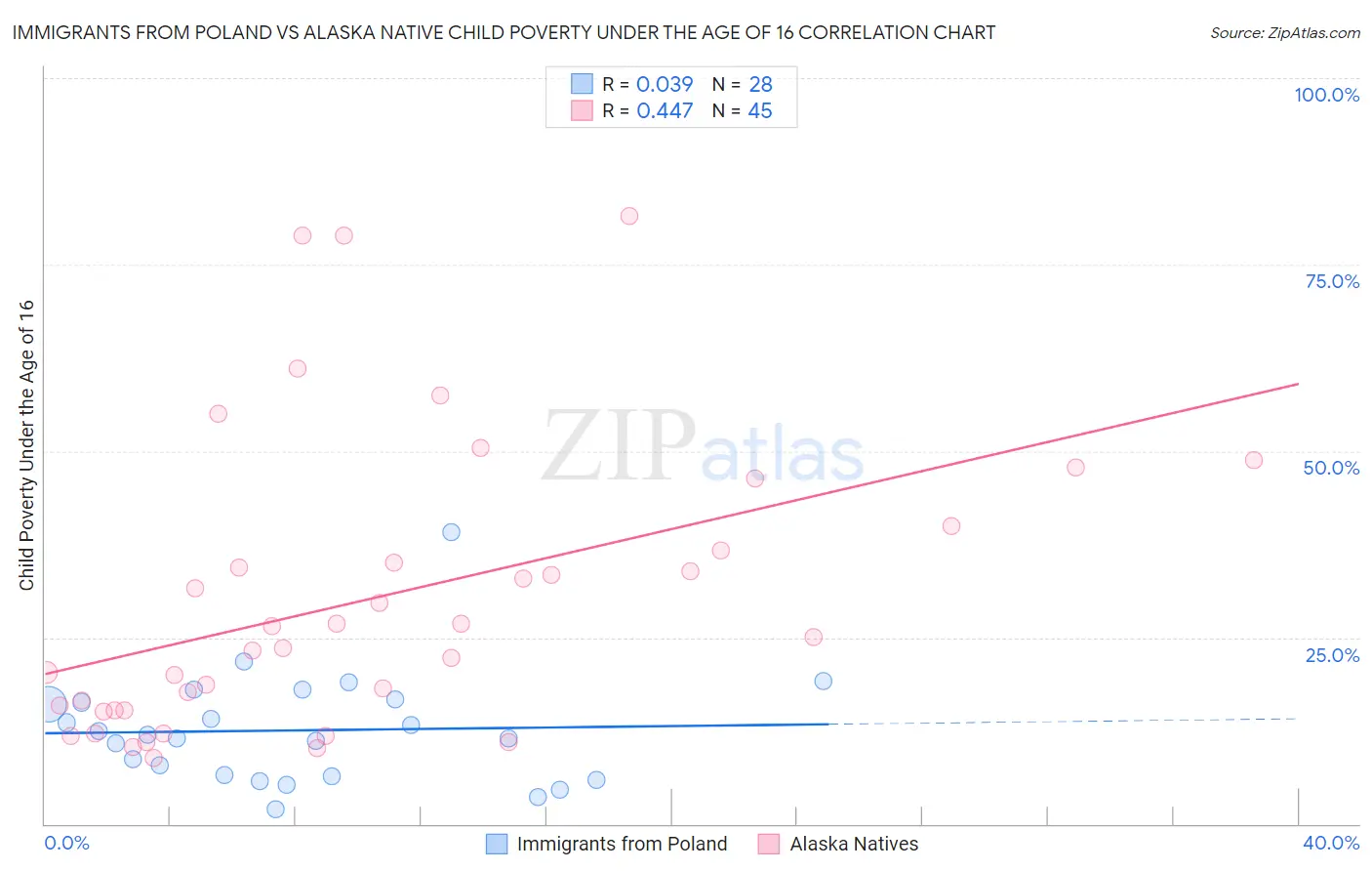 Immigrants from Poland vs Alaska Native Child Poverty Under the Age of 16