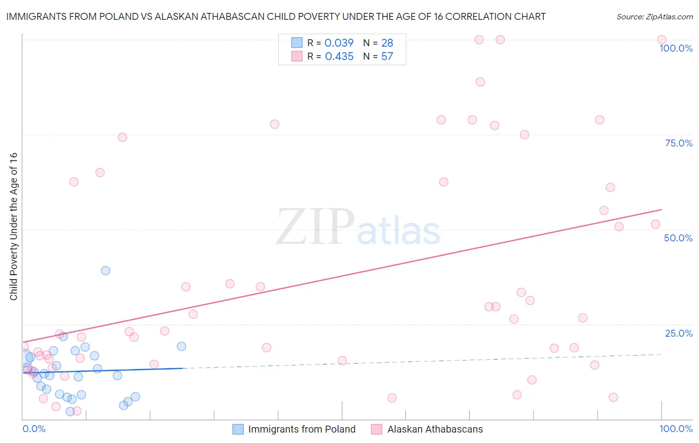 Immigrants from Poland vs Alaskan Athabascan Child Poverty Under the Age of 16