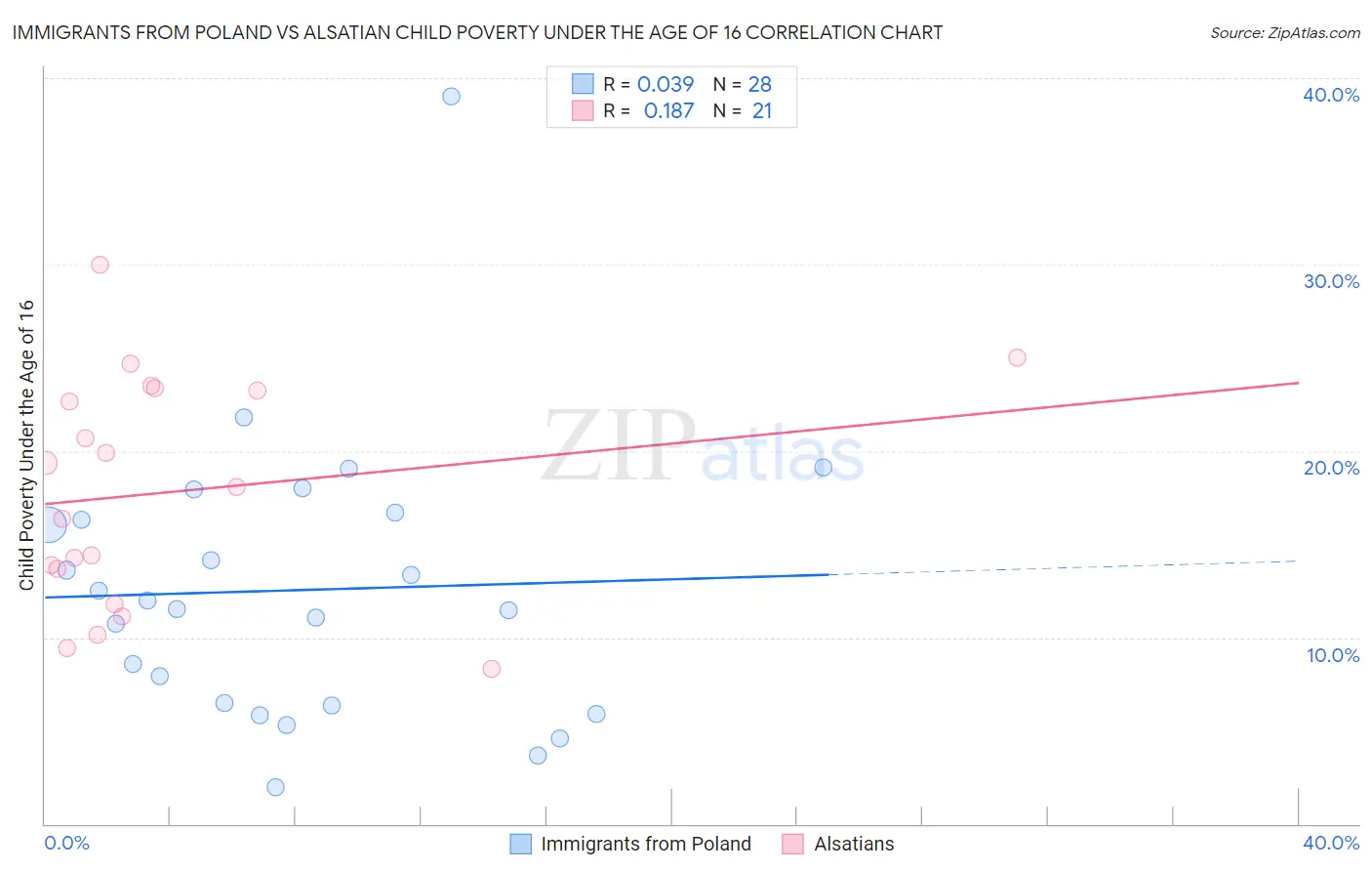 Immigrants from Poland vs Alsatian Child Poverty Under the Age of 16