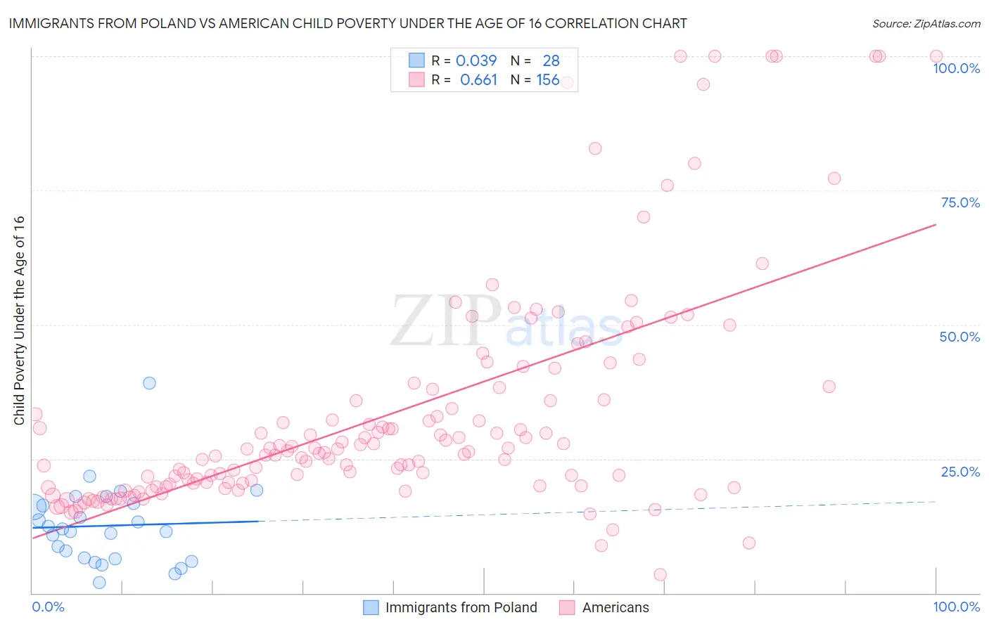 Immigrants from Poland vs American Child Poverty Under the Age of 16