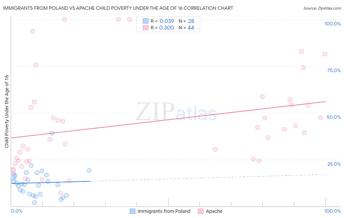 Immigrants from Poland vs Apache Child Poverty Under the Age of 16