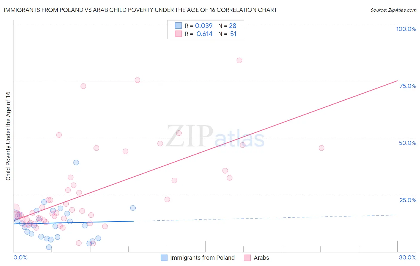 Immigrants from Poland vs Arab Child Poverty Under the Age of 16