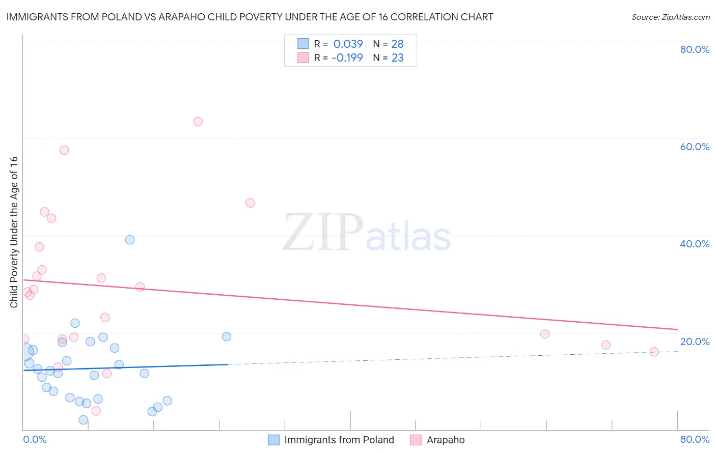 Immigrants from Poland vs Arapaho Child Poverty Under the Age of 16