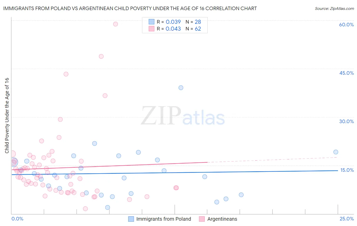 Immigrants from Poland vs Argentinean Child Poverty Under the Age of 16