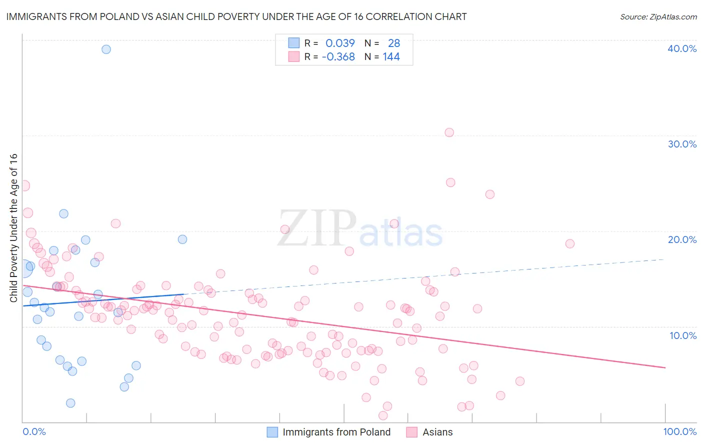 Immigrants from Poland vs Asian Child Poverty Under the Age of 16