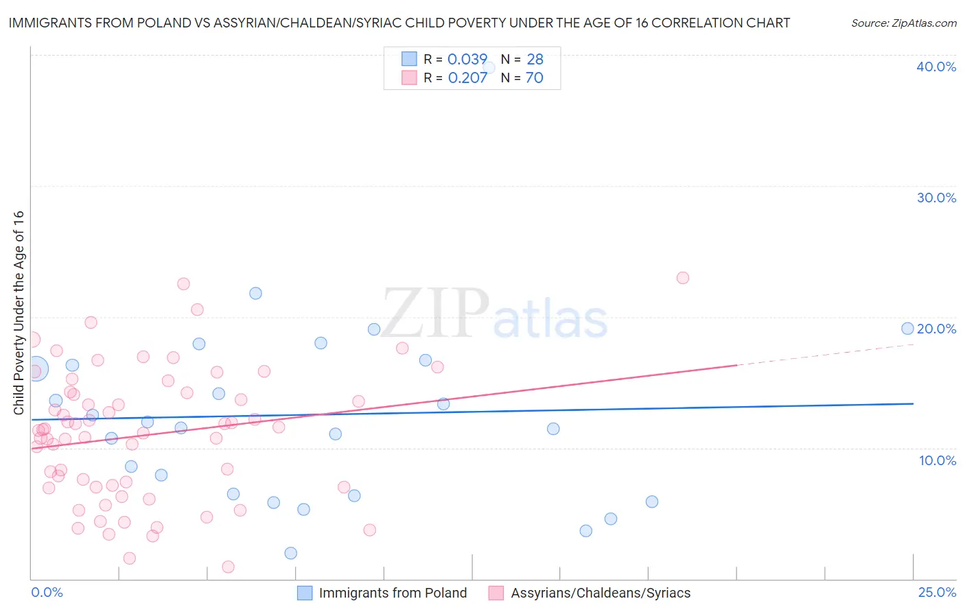 Immigrants from Poland vs Assyrian/Chaldean/Syriac Child Poverty Under the Age of 16