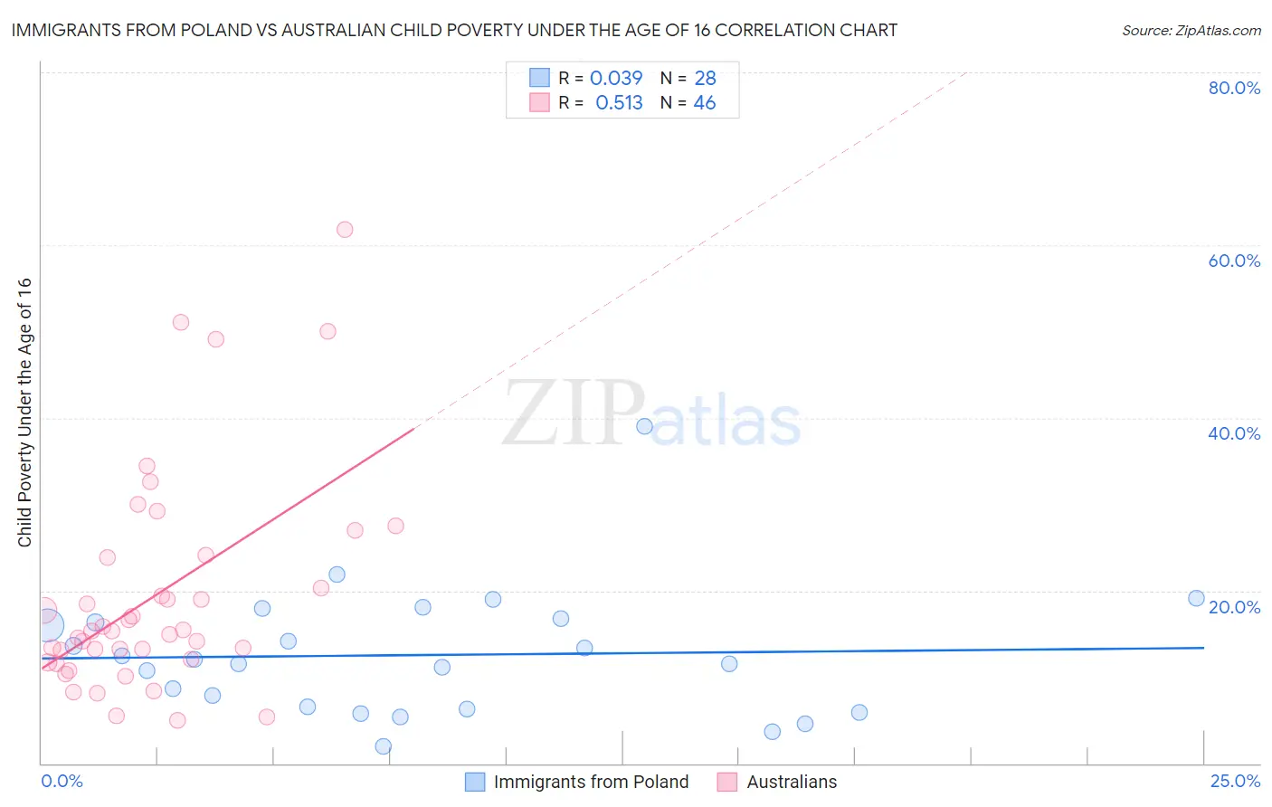 Immigrants from Poland vs Australian Child Poverty Under the Age of 16