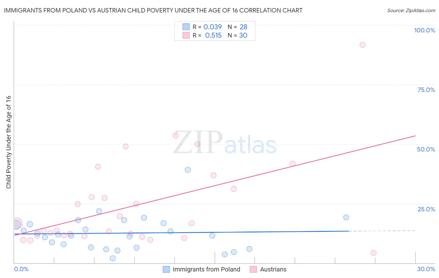 Immigrants from Poland vs Austrian Child Poverty Under the Age of 16