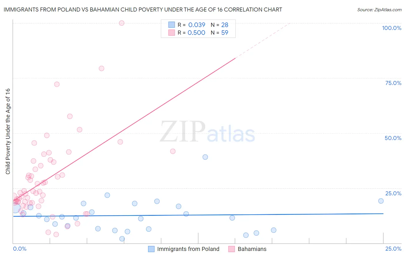 Immigrants from Poland vs Bahamian Child Poverty Under the Age of 16