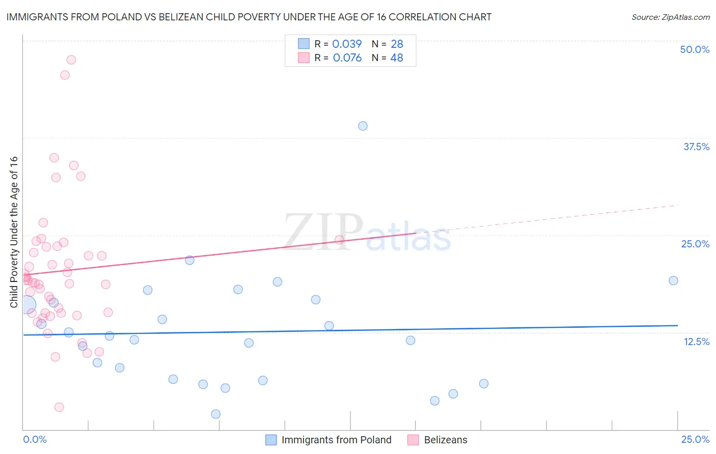 Immigrants from Poland vs Belizean Child Poverty Under the Age of 16