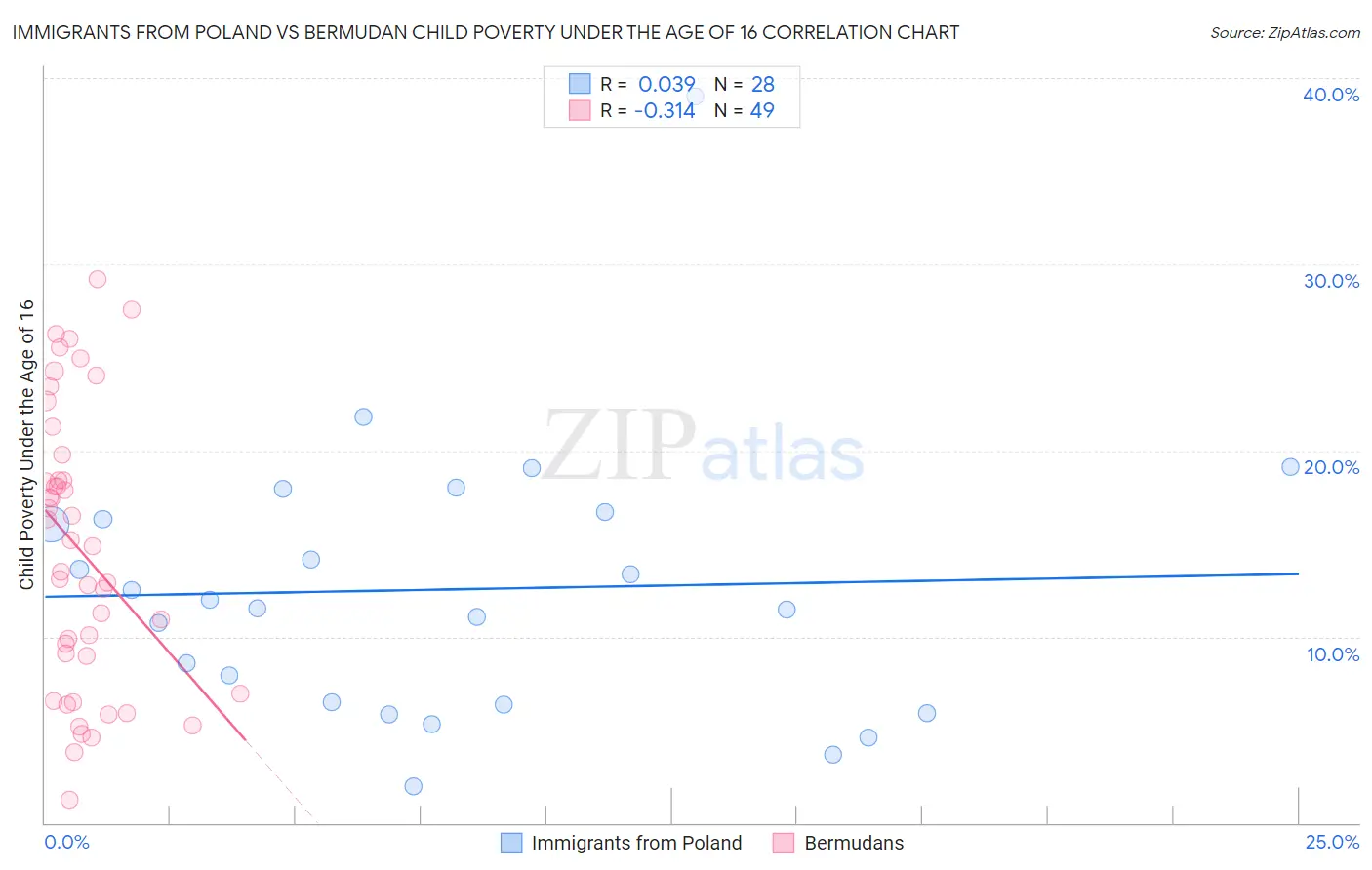 Immigrants from Poland vs Bermudan Child Poverty Under the Age of 16