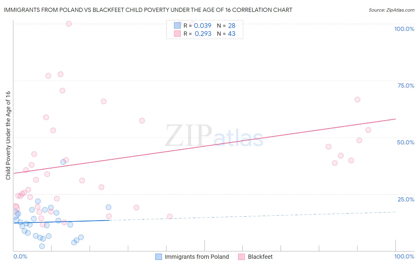 Immigrants from Poland vs Blackfeet Child Poverty Under the Age of 16